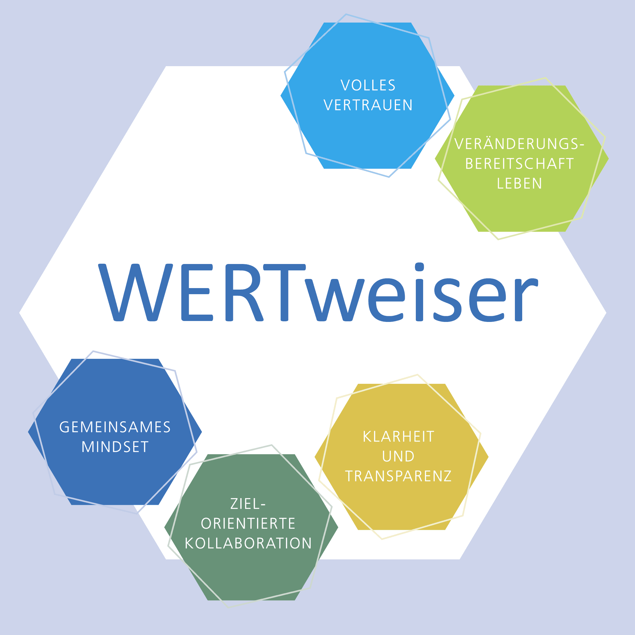 WERTweiser: Unsere Führungsprinzipien Grafik mit einer Übersicht zu unserem WERTweiser mit fünf Führungsprinzipien.